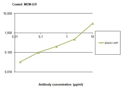 Sandwich ELISA analysis of human serum using GTX27758 HLA-G antibody [MEM-G/9] as capture antibody and GTX78317 beta 2 Microglobulin antibody [B2M-01] (HRP) as detection antibody.