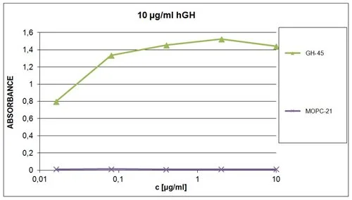ELISA analysis of human growth hormone using GTX27905 Growth Hormone antibody [GH-45] compared with mouse IgG1 isotype control antibody MOPC-21.