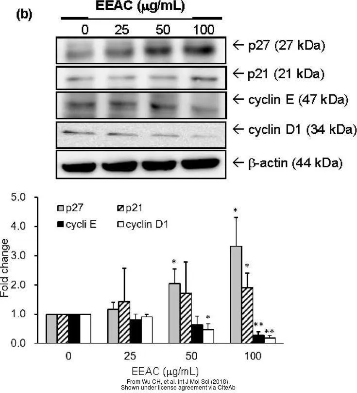 The data was published in the journal Int J Mol Sci in 2018. PMID: 29522490