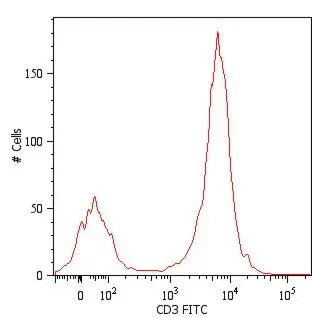 Surface staining of human peripheral blood cells with anti-human CD3 (MEM-57) FITC (GTX78245). Cells in the lymphocyte gate were used for analysis. Surface staining of human peripheral blood cells with anti-human CD3 (MEM-57) FITC (GTX78245). Cells in the lymphocyte gate were used for analysis.