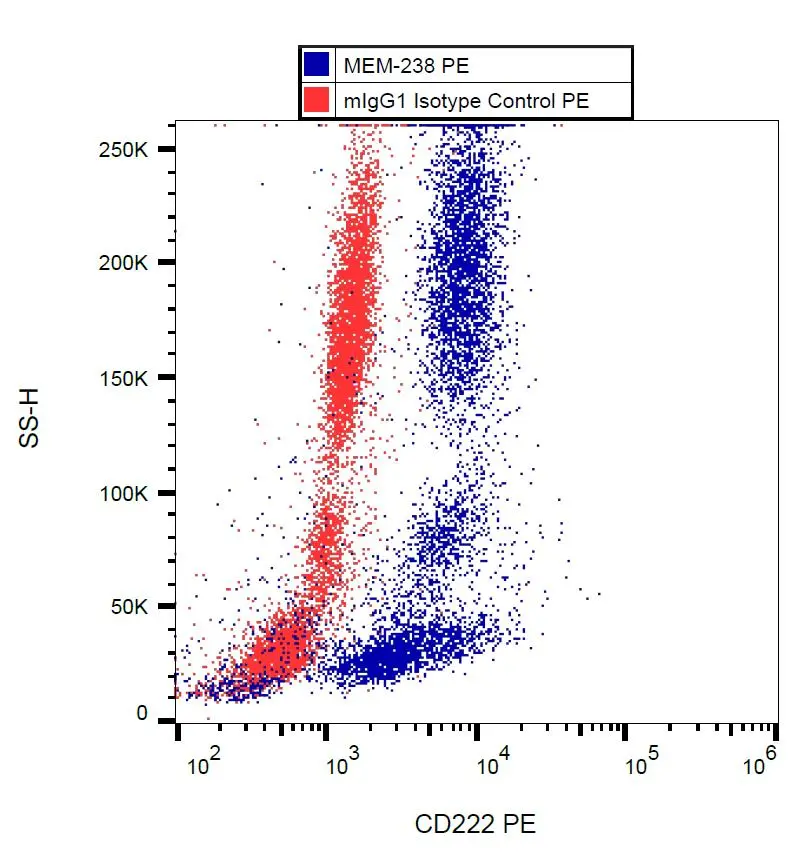 FACS (intracellular staining) analysis of human peripheral blood using GTX28093-08 IGF2R antibody [MEM-238] (PE).