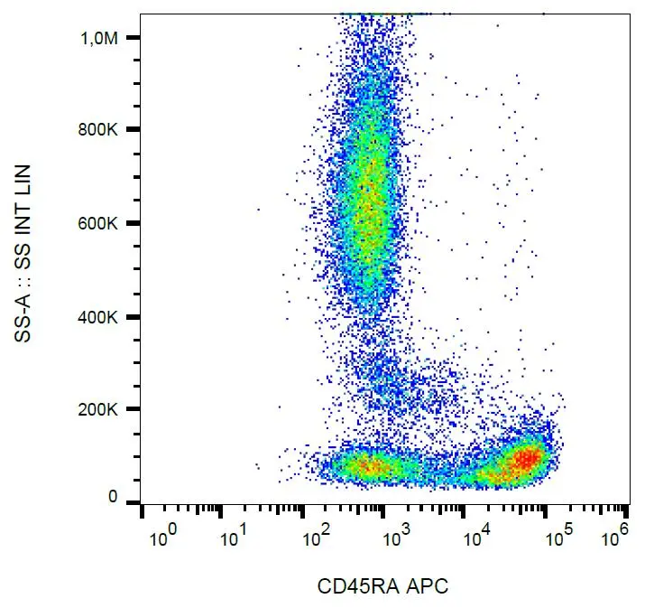 FACS analysis of human peripheral blood using GTX28217-07 CD45RA antibody [MEM-56] (APC).