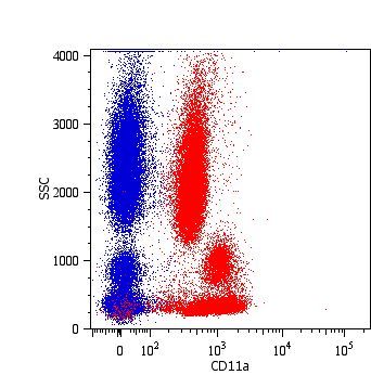 Surface staining of human peripheral blood cells with anti-human CD11a (MEM-25): PE (GTX78268). Surface staining of human peripheral blood cells with anti-human CD11a (MEM-25): PE (GTX78268).