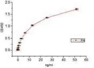 Calibration curve in ELISA for B.anthracis Lethal Factor Antigen determination using GTX28242 for coating and GTX28243 as a HRP conjugate.