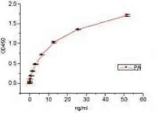 Calibration curve in ELISA for B.anthracis Lethal Factor Antigen determination using GTX28242 for coating and GTX28243 as a HRP conjugate. Calibration curve in ELISA for B.anthracis Lethal Factor Antigen determination using GTX28242 for coating and GTX28243 as a HRP conjugate.