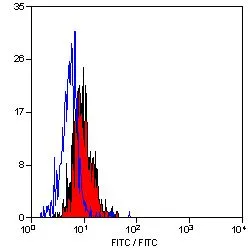 FACS analysis of human peripheral blood monocytes using GTX28378 TLR4 antibody [HTA125] (FITC).