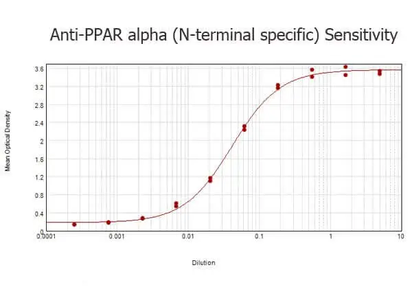 ELISA analysis of BSA-conjugated immunizing peptide using serially diluted GTX28934 PPAR alpha antibody. Coating : 0.1 microg