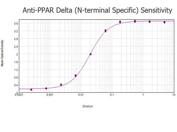 ELISA analysis of BSA-conjugated immunizing peptide using serially diluted GTX28937 PPAR delta antibody. Coating : 0.1 microg