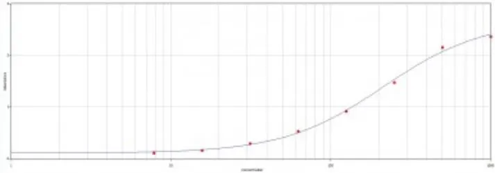 ELISA analysis of immunogen using GTX29159 Human IgE antibody. ELISA analysis of immunogen using GTX29159 Human IgE antibody.