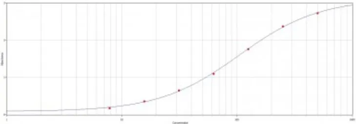 ELISA analysis of immunogen using GTX29168 Mouse IgG2c antibody. ELISA analysis of immunogen using GTX29168 Mouse IgG2c antibody.