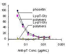 Antibody Capture ELISA. Label: immobilized antigen