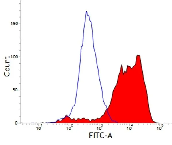FACS analysis of pig alveolar macrophages using GTX31242 CD203a antibody [PM18-7].