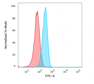 FACS analysis of PFA-fixed HeLa cells using GTX34438 beta Catenin antibody. Blue : Primary antibody Red : Isotype control FACS analysis of PFA-fixed HeLa cells using GTX34438 beta Catenin antibody. Blue : Primary antibody Red : Isotype control