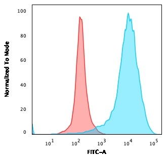 FACS analysis of PFA-fixed U87MG cells using GTX34538 CD63 antibody [NKI/C3]. Blue : Primary antibody Red : Isotype control