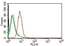 FACS analysis of HeLa cells using GTX34617 Cyclin D1 antibody [CCND1/809]. Black : Blank Green : Isotype Control Red : Primary antibody