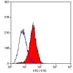 FACS analysis of rat spleen lymphocytes using GTX39698 MHC Class I RT1Ac antibody [OX-27].