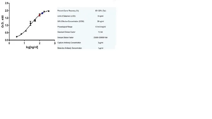 Sandwich ELISA analysis of human IgA binding using Mouse anti Human IgA (GTX76197) as a capture reagent and biotinylated Mouse anti Human IgA (GTX40481) as a detection reagent with purified human IgA as antigen. Subsequent detection is by HRP conjugated streptavidin and substrate.