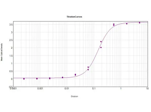 ELISA analysis of carbonic anhydrase 1 protein using serially diluted GTX40602 Carbonic Anhydrase 1 antibody (Biotin). Coating : 1 microg