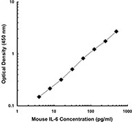 Serial dilutions of ELISA detection mouse IL-6 recombinant protein antibody (GTX41379) ranging from 1000 to 8 pg/ml were used to obtain a linear standard curve.