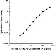 Serial dilutions of ELISA detection IL-12 recombinant protein antibody (GTX41390) ranging from 250 to 2 pg/ml were used to obtain a linear standard curve.