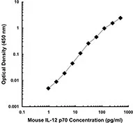 Serial dilutions of ELISA detection IL-12 recombinant protein antibody (GTX41390) ranging from 250 to 2 pg/ml were used to obtain a linear standard curve. Serial dilutions of ELISA detection IL-12 recombinant protein antibody (GTX41390) ranging from 250 to 2 pg/ml were used to obtain a linear standard curve.