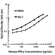 Serial dilutions of ELISA detection IFN-? recombinant protein antibody ranging from 1000 to 8 pg/ml were used to obtain a linear standard curve.