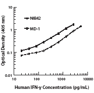 Serial dilutions of ELISA detection IFN-gamma recombinant protein antibody ranging from 1000 to 8 pg/ml were used to obtain a linear standard curve.