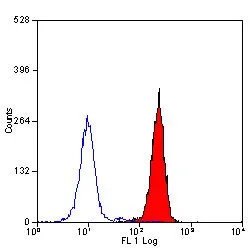 FACS analysis of human peripheral blood granulocytes using GTX41763 CD89 antibody [MIP8a] (Low endotoxin,azide free).