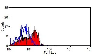 FACS analysis of thrombin activated dog platelets using GTX41880 CD62P antibody [Psel.KO.2.7].