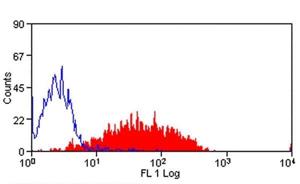 FACS analysis of thrombin activated human peripheral blood platelets using GTX41882 CD62P antibody [Psel.KO.2.5].
