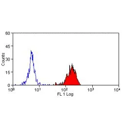 FACS analysis of human peripheral blood monocytes using GTX41914 CD55 antibody [Bu14].