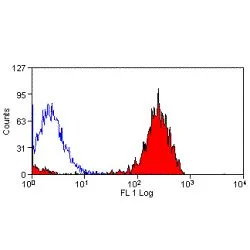 FACS analysis of mouse peripheral blood platelets using GTX42052 CD36 antibody [MF3] (Low endotoxin,azide free).