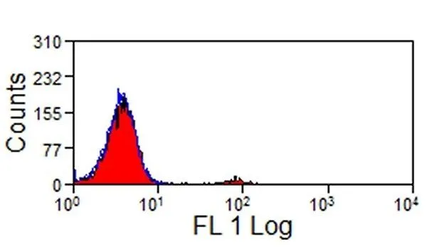 FACS analysis of bovine peripheral blood lymphocytes using GTX42066 NKp46 antibody [AKS1] (Low endotoxin,azide free).