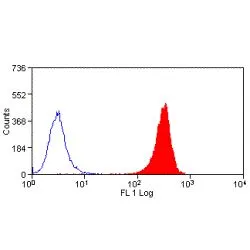 FACS analysis of HT-29 cells using GTX42071 EpCAM antibody [VU-1D9] (Low endotoxin,azide free).