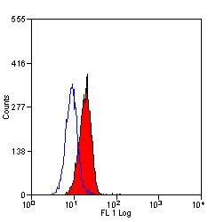 FACS analysis of human peripheral blood granulocytes using GTX42246 IGF1R antibody [1H7] (Low endotoxin,azide free).