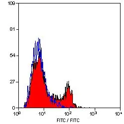 FACS analysis of dog peripheral blood lymphocytes using GTX42255 CD21 antibody [CA2.1D6].