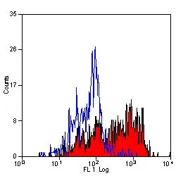 FACS analysis of mouse peritoneal macrophages using GTX42280 MSR1 antibody [2F8].