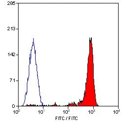 FACS analysis of human peripheral blood lymphocytes using GTX42330 CD18 antibody [YFC118.3] (Low endotoxin,azide free).