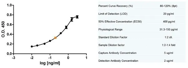 Sandwich ELISA analysis of human Fas Ligand binding using Mouse anti Human Fas Ligand (GTX42344) as a capture reagent and Mouse anti Human Fas Ligand (GTX42345) as a detection reagent with purified human Fas Ligand as antigen for the generation of a standard curve. Plasma (orange) sample is displayed at 1:2 dilution.