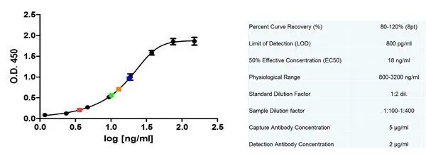 Sandwich ELISA analysis of Human CD14 binding using Mouse anti CD14 antibody, clone MEM-18 (GTX75930) as a capture reagent and biotinylated Mouse anti Human CD14 antibody, clone Tuk4(GTX42423) as a detection reagent. Serum samples diluted 1:200 and 1:400 are shown green and red respectively, while plasma samples also diluted 1:200 and 1:400 are blue and orange respectively Sandwich ELISA analysis of Human CD14 binding using Mouse anti CD14 antibody, clone MEM-18 (GTX75930) as a capture reagent and biotinylated Mouse anti Human CD14 antibody, clone Tuk4(GTX42423) as a detection reagent. Serum samples diluted 1:200 and 1:400 are shown green and red respectively, while plasma samples also diluted 1:200 and 1:400 are blue and orange respectively