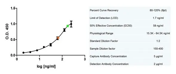 Sandwich ELISA analysis of human apolipoprotein E using Mouse anti Human apolipoprotein E (GTX42745) as a capture reagnt and biotinylated Goat anti Human Apolipoprotein E as a detection reagent. A serum sample 1/150 (green) and a plasma sample 1/150 (orange) are shown.