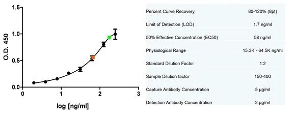 Sandwich ELISA analysis of human apolipoprotein E using Mouse anti Human apolipoprotein E (GTX42747) as a capture reagnt and biotinylated Goat anti Human Apolipoprotein E as a detection reagent. A serum sample 1/150 (green) and a plasma sample 1/150 (orange) are shown.