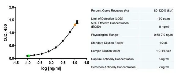 Sandwich ELISA analysis of alpha fetoprotein binding using Mouse anti Human alpha fetoprotein (GTX42798) as a capture reagent and biotinylated Mouse anti Human alpha fetoprotein as a detection reagent. Serum (green) and plasma (orange) samples are both displayed at 1:2 dilution.