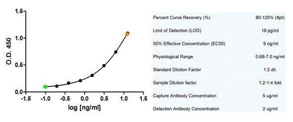 Sandwich ELISA analysis of alpha fetoprotein binding using Mouse anti Human alpha fetoprotein as a capture reagent and biotinylated Mouse anti Human alpha fetoprotein (GTX42798) as a detection reagent. Serum (green) and plasma (orange) samples are both displayed at 1:2 dilution.