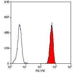 FACS analysis of pig peripheral blood granulocytes using GTX42935 CD16 antibody [G7] (PE).