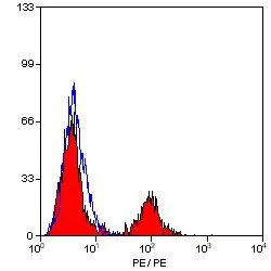 FACS analysis of sheep peripheral blood lymphocytes using GTX42948 MHC Class II DQ/DR (polymorphic) antibody [28.1] (PE).