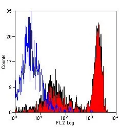 FACS analysis of mouse peripheral blood granulocytes using GTX42958 Ly-6B.2 antibody [7/4] (PE).