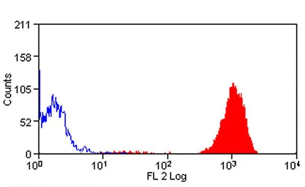 FACS analysis of mouse peripheral blood granulocytes using GTX42959 Ly-6B.2 antibody [7/4] (PE).