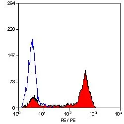 FACS analysis of human peripheral blood lymphocytes using GTX43049 CD52 antibody [YTH34.5] (PE).