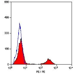 FACS analysis of chicken peripheral blood cells using GTX43080 CD41 + CD61 antibody [11C3] (PE).
